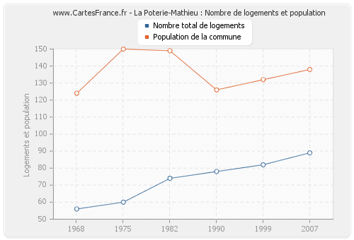 La Poterie-Mathieu : Nombre de logements et population